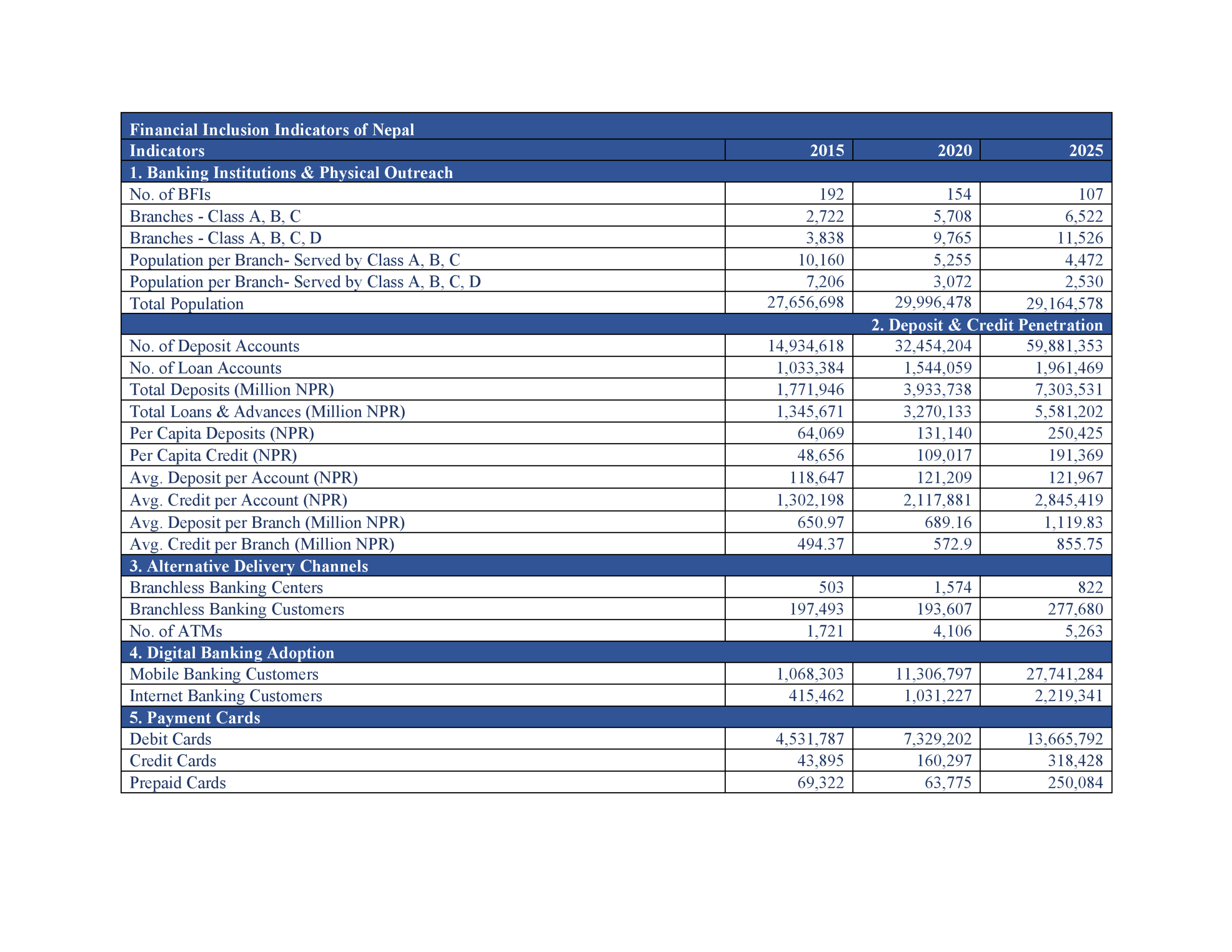 Nepal’s Financial Inclusion: From Access to Choice